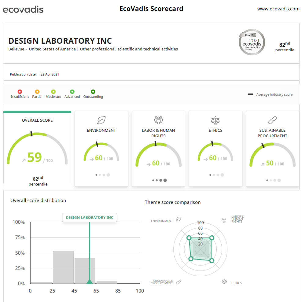 EcoVatis 2020 CSR Report for Design Laboratory, Inc.
